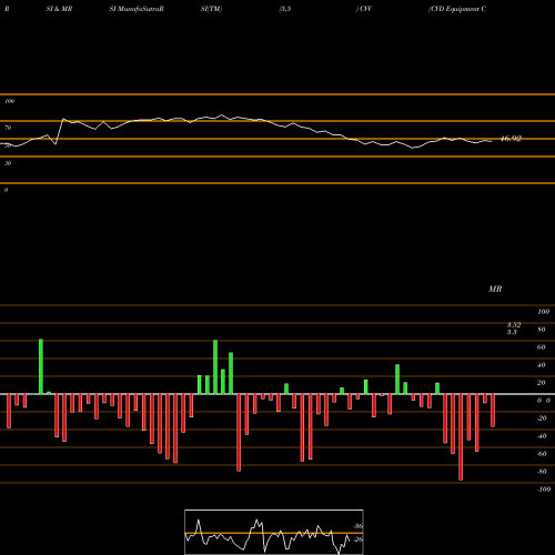 RSI & MRSI charts CVD Equipment Corporation CVV share USA Stock Exchange 