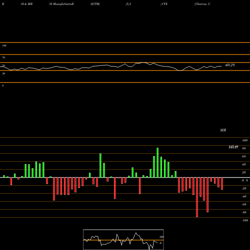 RSI & MRSI charts Chevron Corporation CVX share USA Stock Exchange 