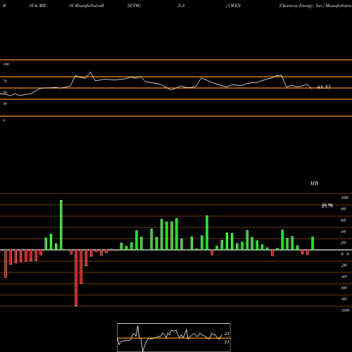 RSI & MRSI charts Clearway Energy, Inc. CWEN share USA Stock Exchange 