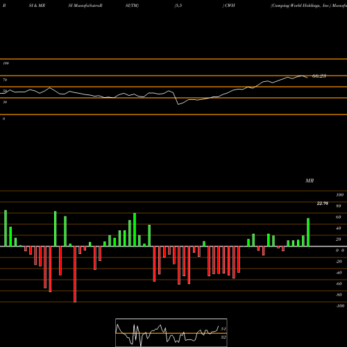 RSI & MRSI charts Camping World Holdings, Inc. CWH share USA Stock Exchange 