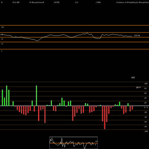 RSI & MRSI charts Cushman & Wakefield Plc CWK share USA Stock Exchange 