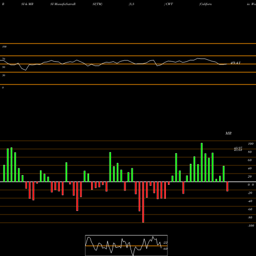 RSI & MRSI charts California Water  Service Group Holding CWT share USA Stock Exchange 