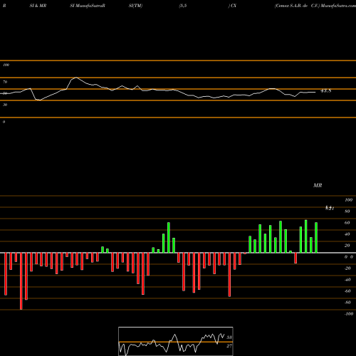 RSI & MRSI charts Cemex S.A.B. De C.V. CX share USA Stock Exchange 