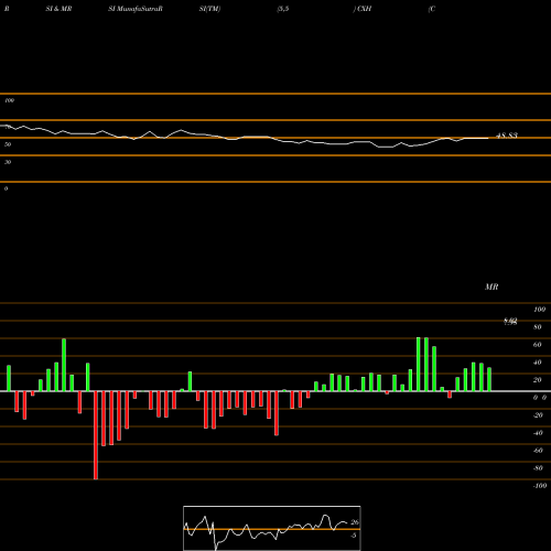 RSI & MRSI charts Colonial Investment Grade Municipal Trust CXH share USA Stock Exchange 