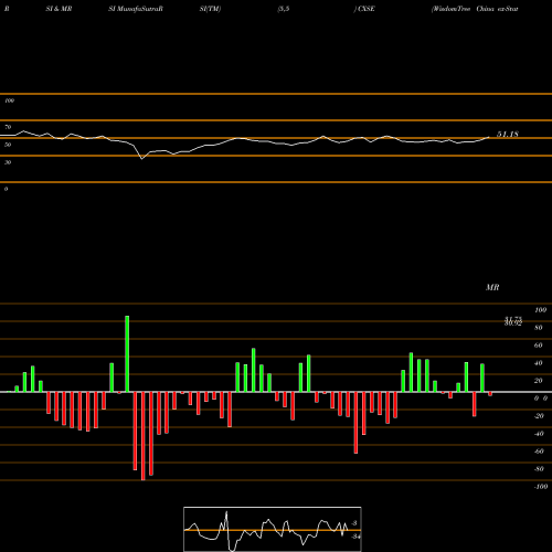 RSI & MRSI charts WisdomTree China Ex-State-Owned Enterprises Fund CXSE share USA Stock Exchange 