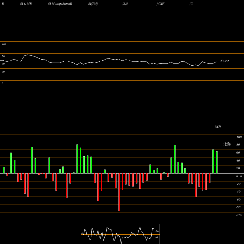 RSI & MRSI charts CoreCivic, Inc. CXW share USA Stock Exchange 