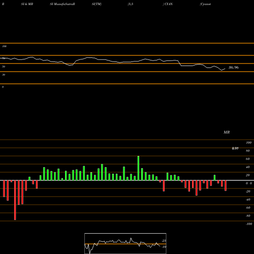 RSI & MRSI charts Cyanotech Corporation CYAN share USA Stock Exchange 