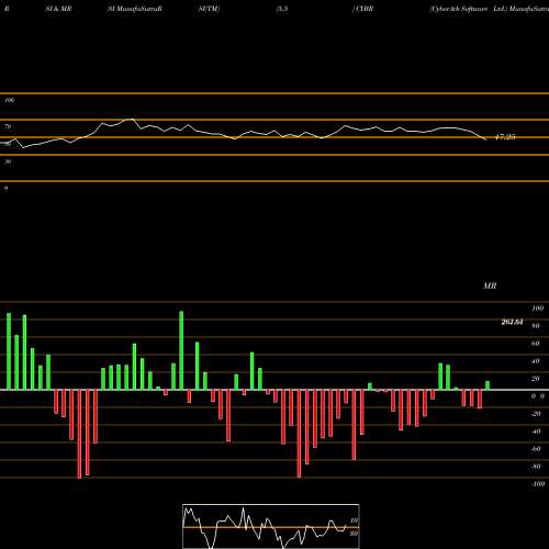 RSI & MRSI charts CyberArk Software Ltd. CYBR share USA Stock Exchange 