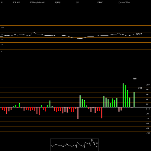 RSI & MRSI charts Cyclacel Pharmaceuticals, Inc. CYCC share USA Stock Exchange 