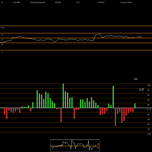 RSI & MRSI charts Cyclacel Pharmaceuticals, Inc. CYCCP share USA Stock Exchange 