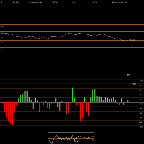 RSI & MRSI charts China Yuchai International Limited CYD share USA Stock Exchange 