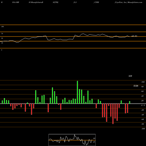 RSI & MRSI charts CryoPort, Inc. CYRX share USA Stock Exchange 