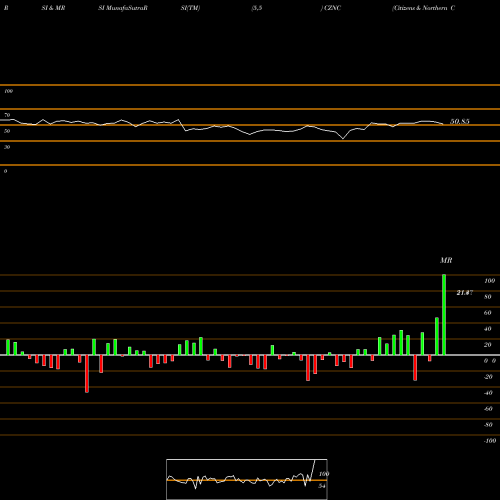 RSI & MRSI charts Citizens & Northern Corp CZNC share USA Stock Exchange 