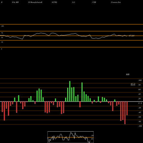 RSI & MRSI charts Caesars Entertainment Corporation CZR share USA Stock Exchange 