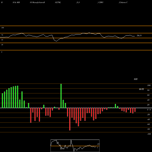 RSI & MRSI charts Citizens Community Bancorp, Inc. CZWI share USA Stock Exchange 