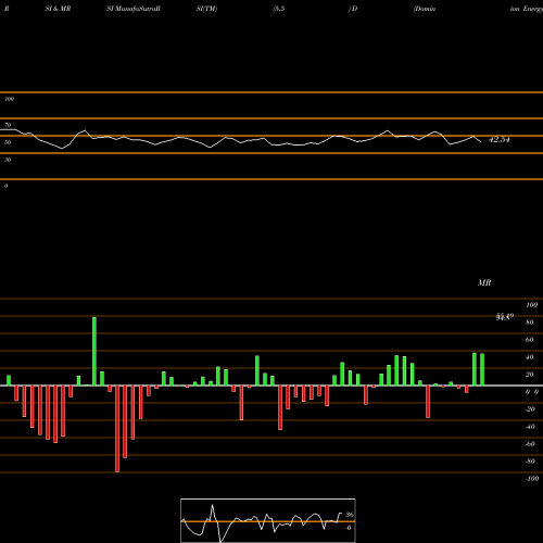 RSI & MRSI charts Dominion Energy, Inc. D share USA Stock Exchange 