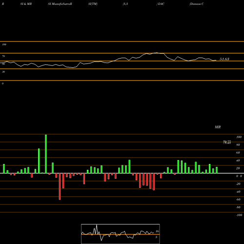 RSI & MRSI charts Danaos Corporation DAC share USA Stock Exchange 