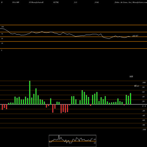 RSI & MRSI charts Delta Air Lines, Inc. DAL share USA Stock Exchange 