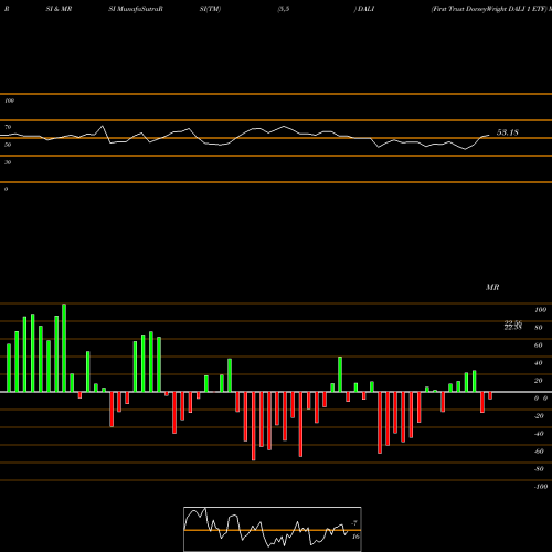 RSI & MRSI charts First Trust DorseyWright DALI 1 ETF DALI share USA Stock Exchange 