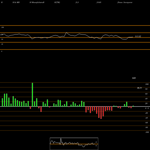 RSI & MRSI charts Dana Incorporated DAN share USA Stock Exchange 