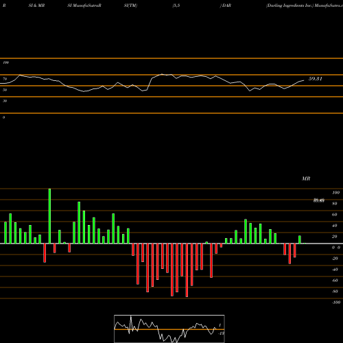 RSI & MRSI charts Darling Ingredients Inc. DAR share USA Stock Exchange 