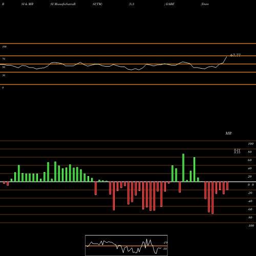 RSI & MRSI charts Dare Bioscience, Inc. DARE share USA Stock Exchange 