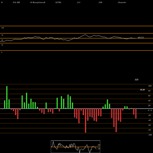 RSI & MRSI charts Deutsche Bank AG DB share USA Stock Exchange 