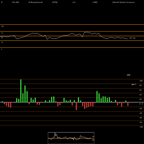 RSI & MRSI charts Diebold Nixdorf Incorporated DBD share USA Stock Exchange 