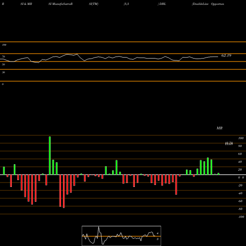 RSI & MRSI charts DoubleLine Opportunistic Credit Fund DBL share USA Stock Exchange 