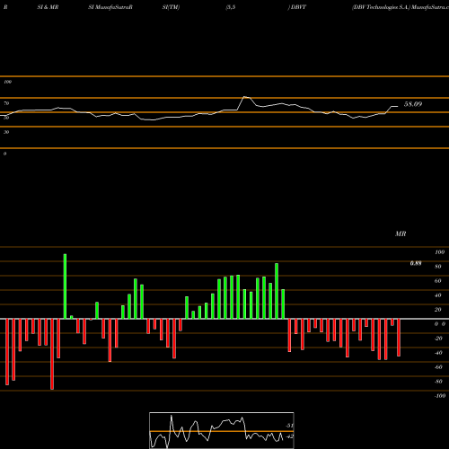 RSI & MRSI charts DBV Technologies S.A. DBVT share USA Stock Exchange 