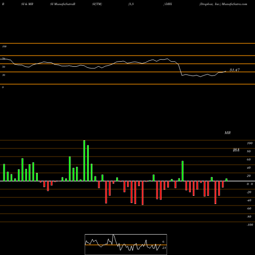 RSI & MRSI charts Dropbox, Inc. DBX share USA Stock Exchange 