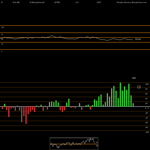 RSI & MRSI charts Dreyfus Alcentra DCF share USA Stock Exchange 