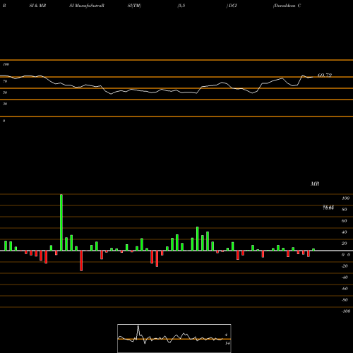 RSI & MRSI charts Donaldson Company, Inc. DCI share USA Stock Exchange 