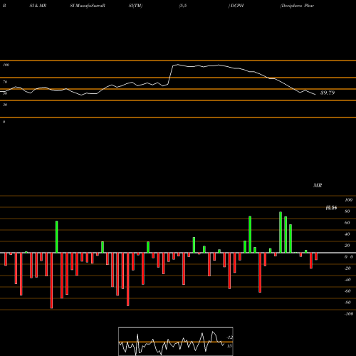 RSI & MRSI charts Deciphera Pharmaceuticals, Inc. DCPH share USA Stock Exchange 