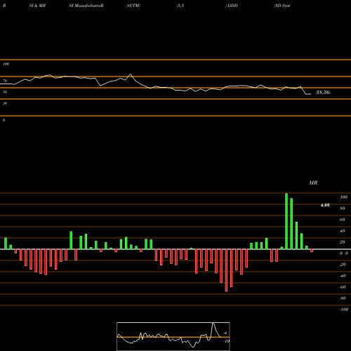 RSI & MRSI charts 3D Systems Corporation DDD share USA Stock Exchange 