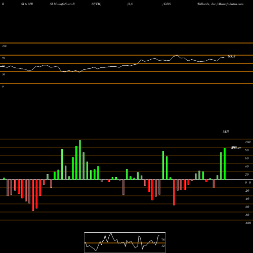 RSI & MRSI charts Dillard's, Inc. DDS share USA Stock Exchange 