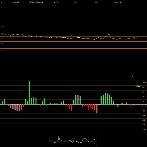 RSI & MRSI charts Deere & Company DE share USA Stock Exchange 
