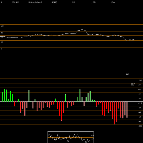 RSI & MRSI charts Easterly Government Properties, Inc. DEA share USA Stock Exchange 
