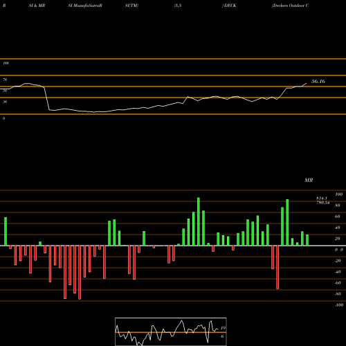 RSI & MRSI charts Deckers Outdoor Corporation DECK share USA Stock Exchange 