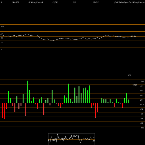 RSI & MRSI charts Dell Technologies Inc. DELL share USA Stock Exchange 