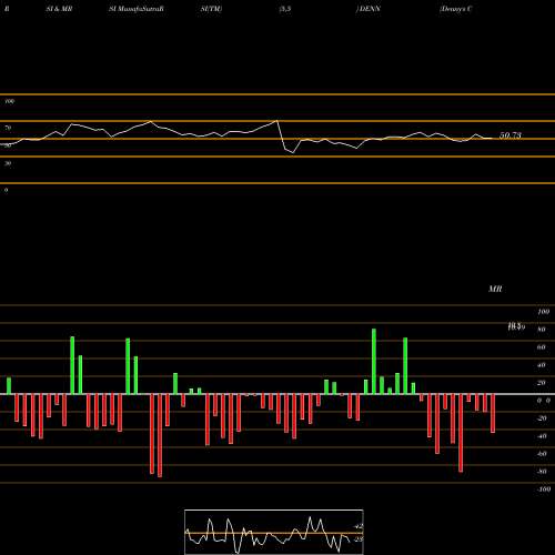 RSI & MRSI charts Denny's Corporation DENN share USA Stock Exchange 