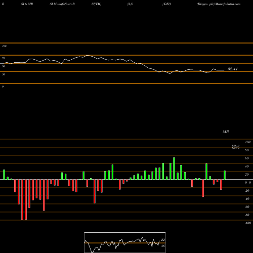 RSI & MRSI charts Diageo Plc DEO share USA Stock Exchange 