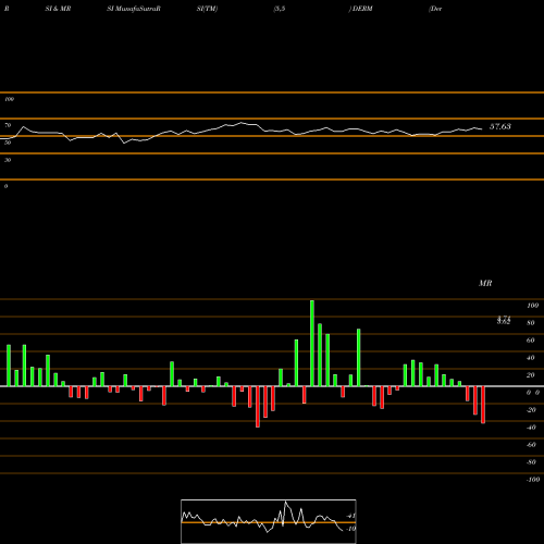 RSI & MRSI charts Dermira, Inc. DERM share USA Stock Exchange 