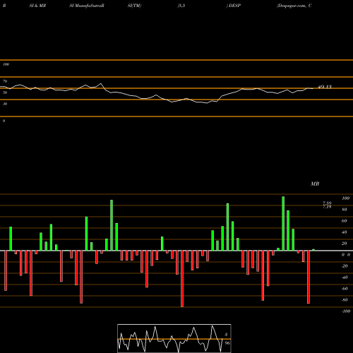 RSI & MRSI charts Despegar.com, Corp. DESP share USA Stock Exchange 