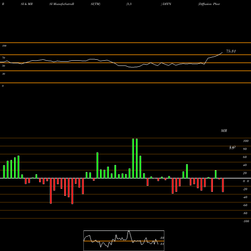 RSI & MRSI charts Diffusion Pharmaceuticals Inc. DFFN share USA Stock Exchange 