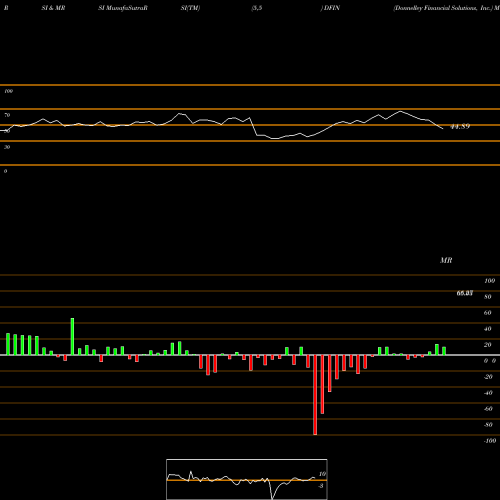 RSI & MRSI charts Donnelley Financial Solutions, Inc. DFIN share USA Stock Exchange 