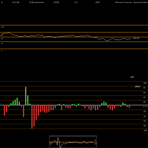 RSI & MRSI charts Flaherty & Crumrine Dynamic Preferred And Income Fund Inc. DFP share USA Stock Exchange 