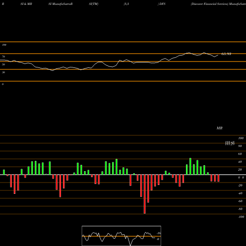 RSI & MRSI charts Discover Financial Services DFS share USA Stock Exchange 