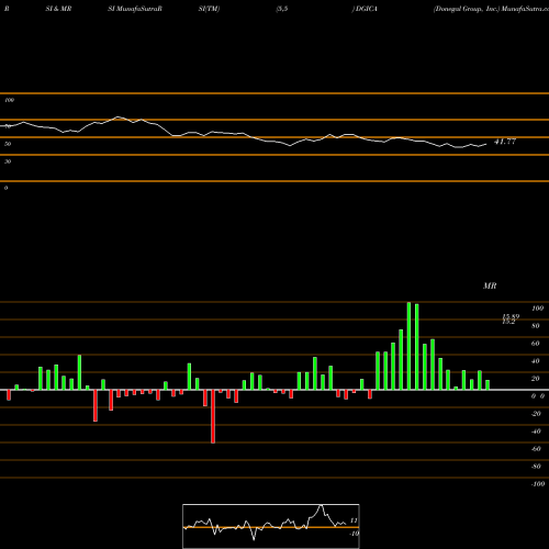 RSI & MRSI charts Donegal Group, Inc. DGICA share USA Stock Exchange 
