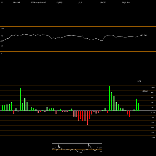 RSI & MRSI charts Digi International Inc. DGII share USA Stock Exchange 